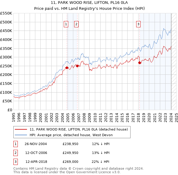 11, PARK WOOD RISE, LIFTON, PL16 0LA: Price paid vs HM Land Registry's House Price Index