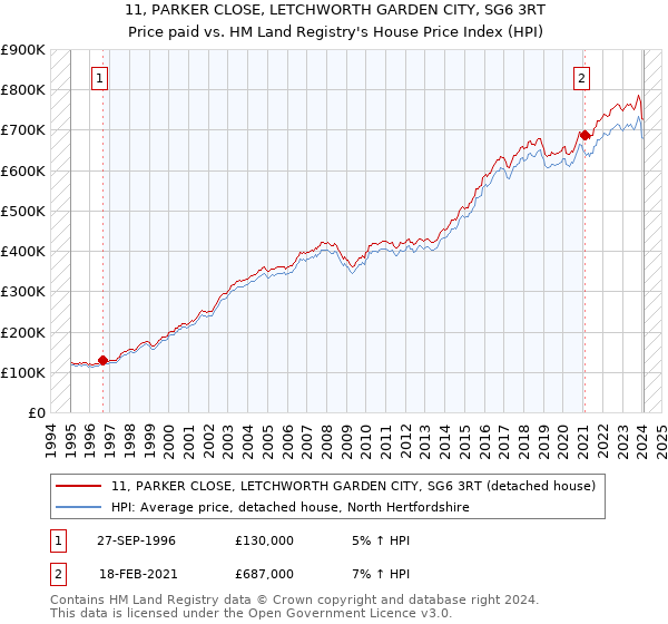 11, PARKER CLOSE, LETCHWORTH GARDEN CITY, SG6 3RT: Price paid vs HM Land Registry's House Price Index