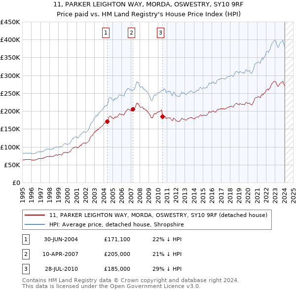 11, PARKER LEIGHTON WAY, MORDA, OSWESTRY, SY10 9RF: Price paid vs HM Land Registry's House Price Index