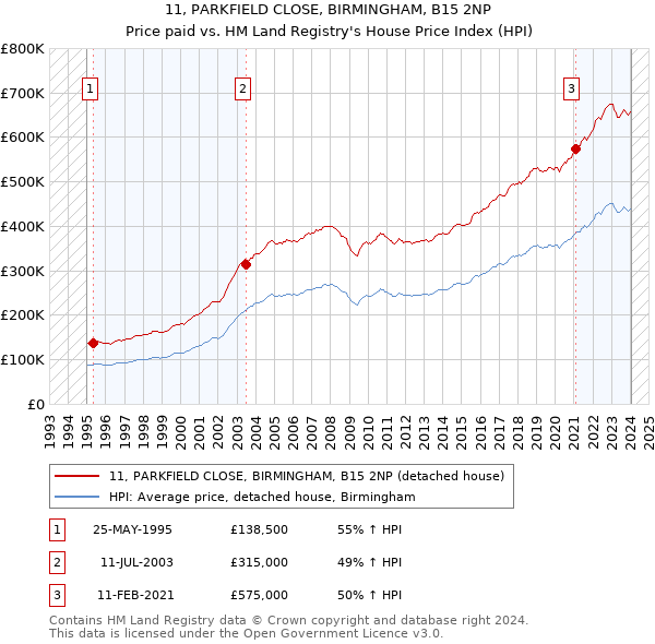 11, PARKFIELD CLOSE, BIRMINGHAM, B15 2NP: Price paid vs HM Land Registry's House Price Index