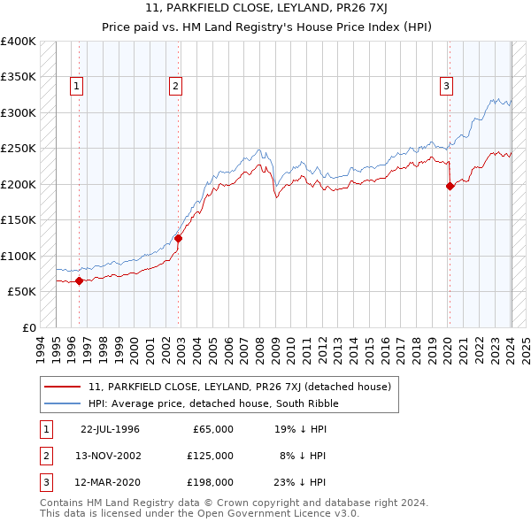 11, PARKFIELD CLOSE, LEYLAND, PR26 7XJ: Price paid vs HM Land Registry's House Price Index