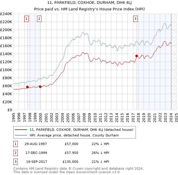 11, PARKFIELD, COXHOE, DURHAM, DH6 4LJ: Price paid vs HM Land Registry's House Price Index