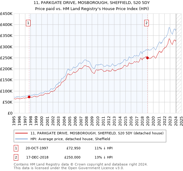 11, PARKGATE DRIVE, MOSBOROUGH, SHEFFIELD, S20 5DY: Price paid vs HM Land Registry's House Price Index