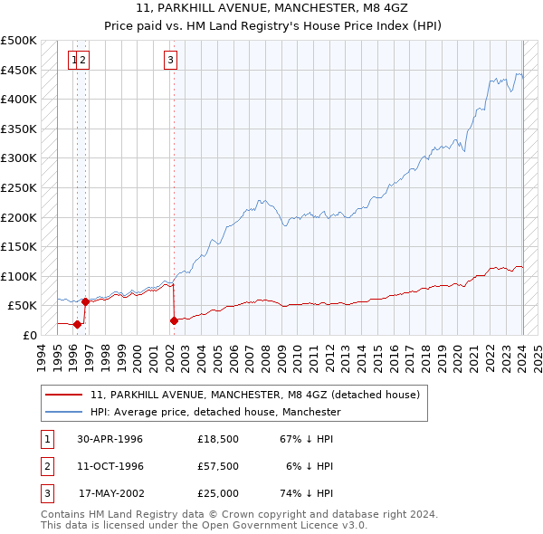 11, PARKHILL AVENUE, MANCHESTER, M8 4GZ: Price paid vs HM Land Registry's House Price Index