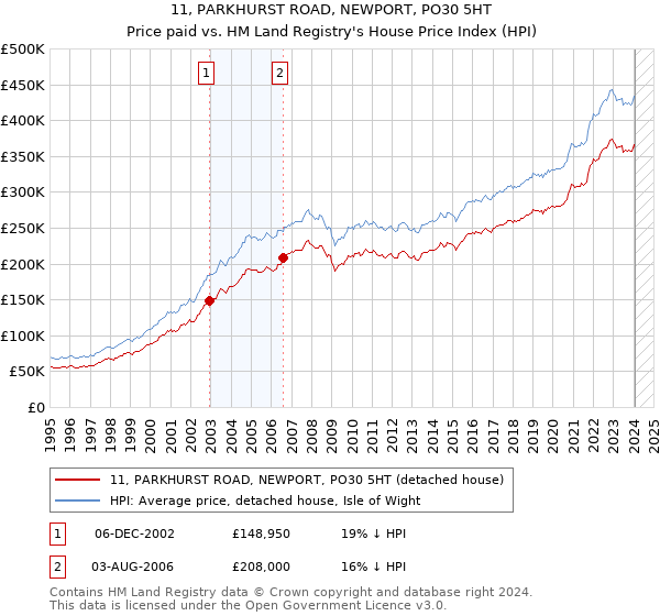 11, PARKHURST ROAD, NEWPORT, PO30 5HT: Price paid vs HM Land Registry's House Price Index