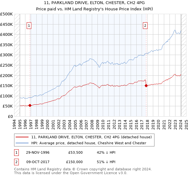 11, PARKLAND DRIVE, ELTON, CHESTER, CH2 4PG: Price paid vs HM Land Registry's House Price Index
