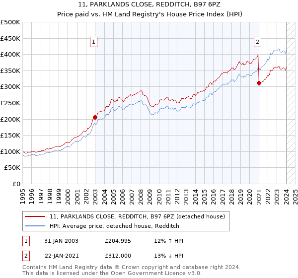 11, PARKLANDS CLOSE, REDDITCH, B97 6PZ: Price paid vs HM Land Registry's House Price Index