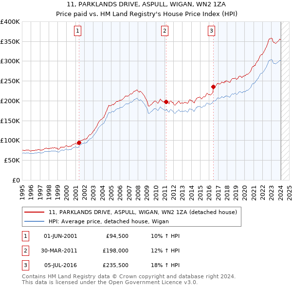 11, PARKLANDS DRIVE, ASPULL, WIGAN, WN2 1ZA: Price paid vs HM Land Registry's House Price Index