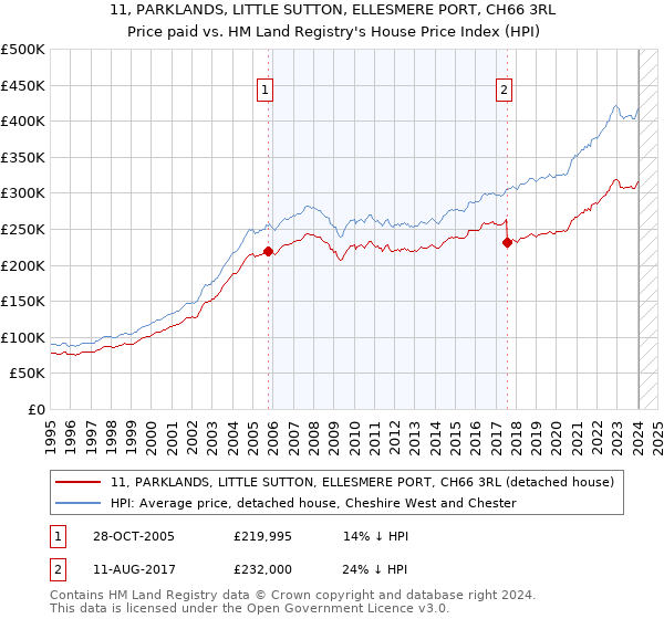 11, PARKLANDS, LITTLE SUTTON, ELLESMERE PORT, CH66 3RL: Price paid vs HM Land Registry's House Price Index