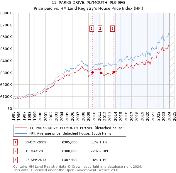 11, PARKS DRIVE, PLYMOUTH, PL9 9FG: Price paid vs HM Land Registry's House Price Index