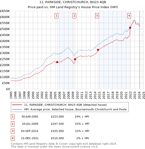 11, PARKSIDE, CHRISTCHURCH, BH23 4QB: Price paid vs HM Land Registry's House Price Index