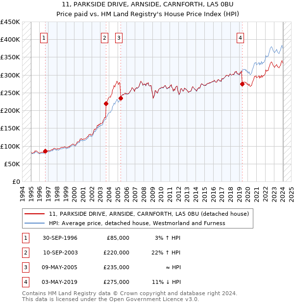 11, PARKSIDE DRIVE, ARNSIDE, CARNFORTH, LA5 0BU: Price paid vs HM Land Registry's House Price Index