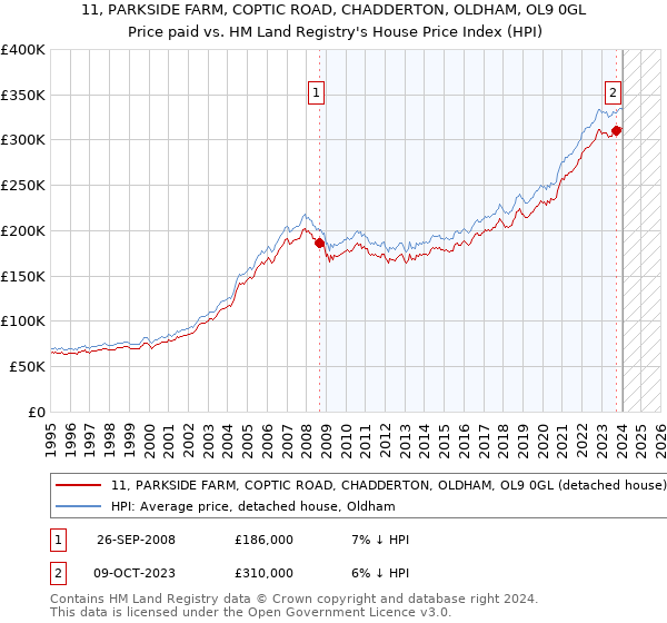 11, PARKSIDE FARM, COPTIC ROAD, CHADDERTON, OLDHAM, OL9 0GL: Price paid vs HM Land Registry's House Price Index