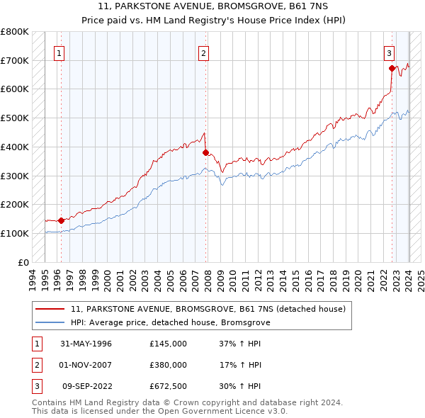 11, PARKSTONE AVENUE, BROMSGROVE, B61 7NS: Price paid vs HM Land Registry's House Price Index