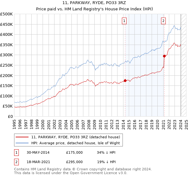 11, PARKWAY, RYDE, PO33 3RZ: Price paid vs HM Land Registry's House Price Index
