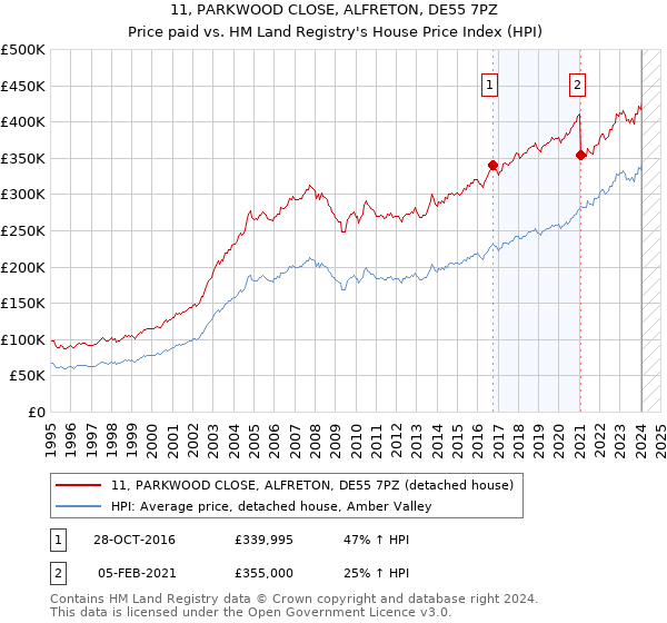 11, PARKWOOD CLOSE, ALFRETON, DE55 7PZ: Price paid vs HM Land Registry's House Price Index