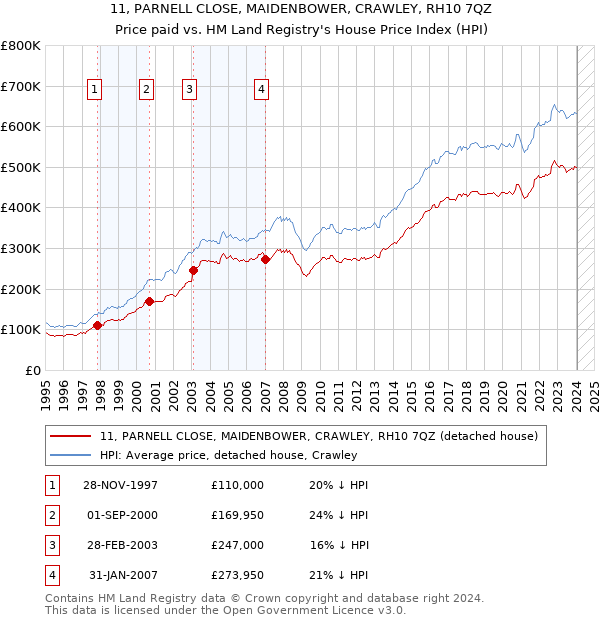 11, PARNELL CLOSE, MAIDENBOWER, CRAWLEY, RH10 7QZ: Price paid vs HM Land Registry's House Price Index