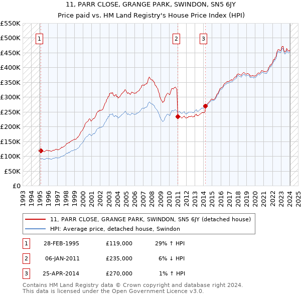 11, PARR CLOSE, GRANGE PARK, SWINDON, SN5 6JY: Price paid vs HM Land Registry's House Price Index
