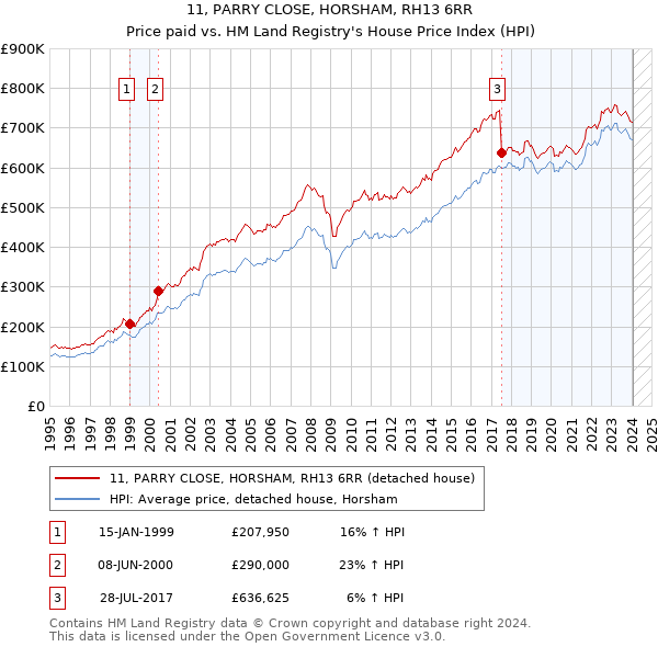 11, PARRY CLOSE, HORSHAM, RH13 6RR: Price paid vs HM Land Registry's House Price Index