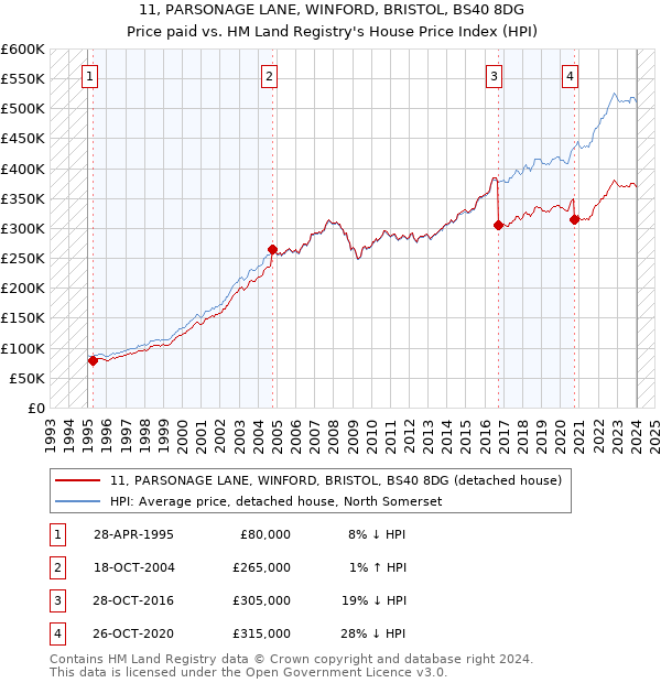 11, PARSONAGE LANE, WINFORD, BRISTOL, BS40 8DG: Price paid vs HM Land Registry's House Price Index