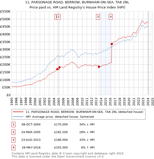 11, PARSONAGE ROAD, BERROW, BURNHAM-ON-SEA, TA8 2NL: Price paid vs HM Land Registry's House Price Index