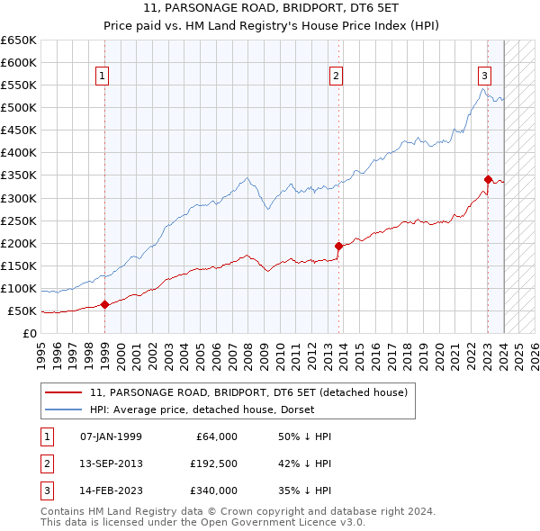 11, PARSONAGE ROAD, BRIDPORT, DT6 5ET: Price paid vs HM Land Registry's House Price Index
