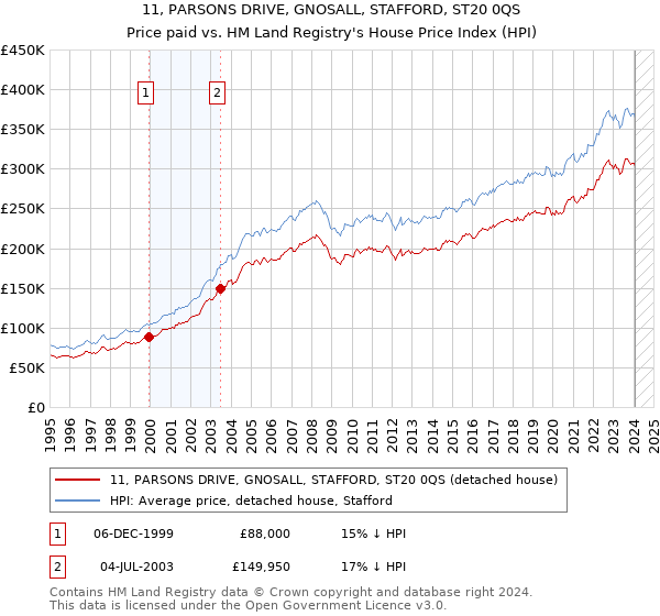 11, PARSONS DRIVE, GNOSALL, STAFFORD, ST20 0QS: Price paid vs HM Land Registry's House Price Index