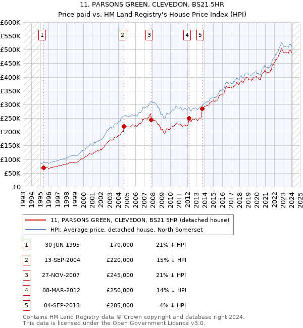 11, PARSONS GREEN, CLEVEDON, BS21 5HR: Price paid vs HM Land Registry's House Price Index