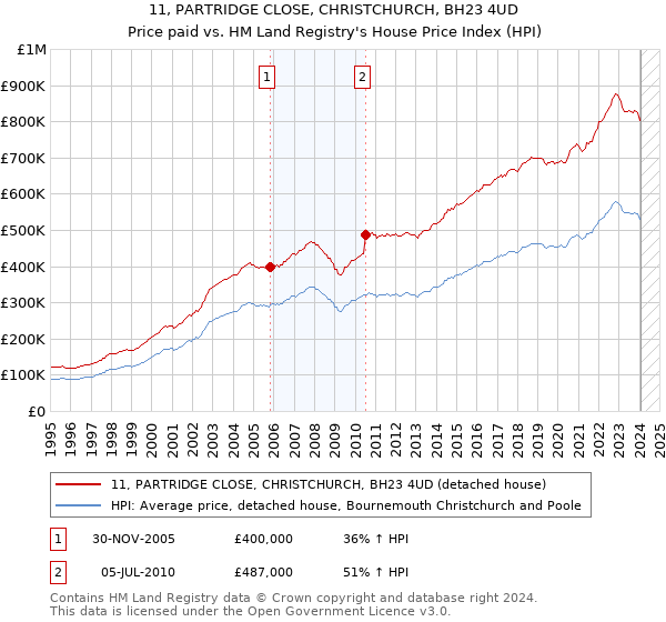 11, PARTRIDGE CLOSE, CHRISTCHURCH, BH23 4UD: Price paid vs HM Land Registry's House Price Index