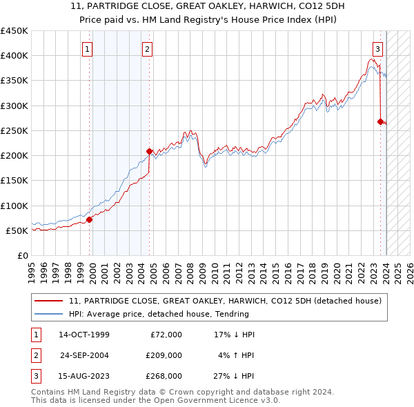 11, PARTRIDGE CLOSE, GREAT OAKLEY, HARWICH, CO12 5DH: Price paid vs HM Land Registry's House Price Index