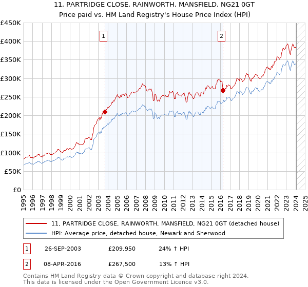 11, PARTRIDGE CLOSE, RAINWORTH, MANSFIELD, NG21 0GT: Price paid vs HM Land Registry's House Price Index