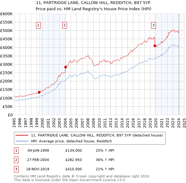 11, PARTRIDGE LANE, CALLOW HILL, REDDITCH, B97 5YP: Price paid vs HM Land Registry's House Price Index
