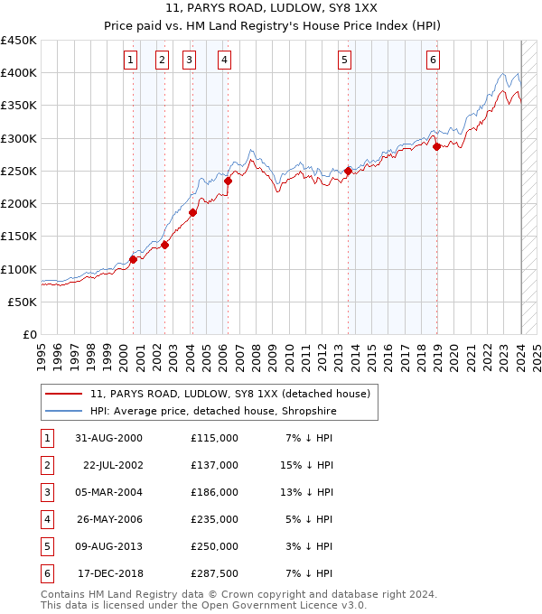 11, PARYS ROAD, LUDLOW, SY8 1XX: Price paid vs HM Land Registry's House Price Index