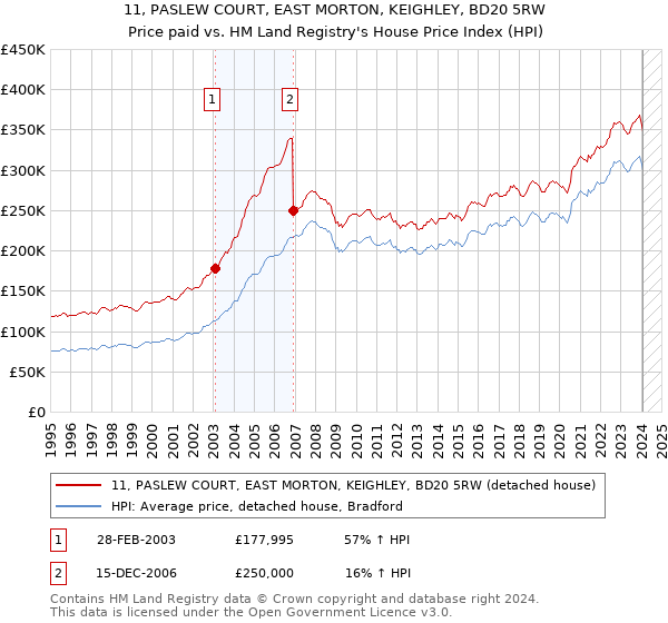 11, PASLEW COURT, EAST MORTON, KEIGHLEY, BD20 5RW: Price paid vs HM Land Registry's House Price Index
