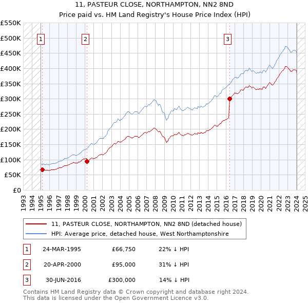 11, PASTEUR CLOSE, NORTHAMPTON, NN2 8ND: Price paid vs HM Land Registry's House Price Index