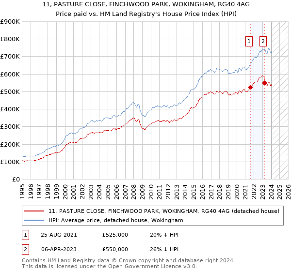 11, PASTURE CLOSE, FINCHWOOD PARK, WOKINGHAM, RG40 4AG: Price paid vs HM Land Registry's House Price Index