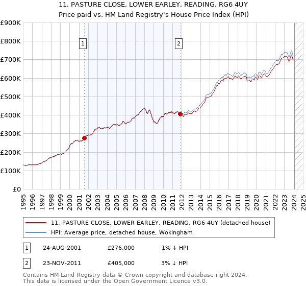 11, PASTURE CLOSE, LOWER EARLEY, READING, RG6 4UY: Price paid vs HM Land Registry's House Price Index