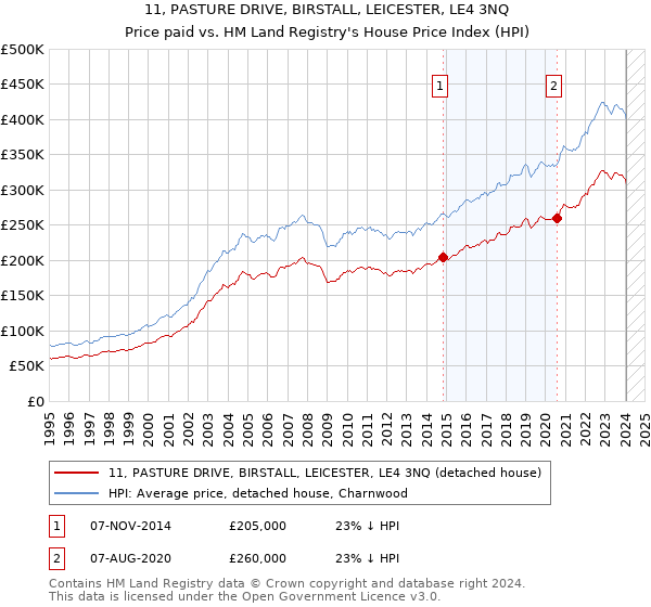 11, PASTURE DRIVE, BIRSTALL, LEICESTER, LE4 3NQ: Price paid vs HM Land Registry's House Price Index