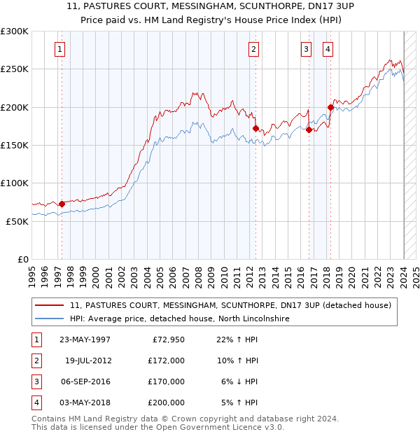 11, PASTURES COURT, MESSINGHAM, SCUNTHORPE, DN17 3UP: Price paid vs HM Land Registry's House Price Index