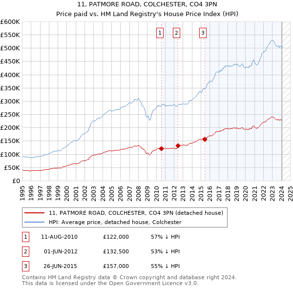 11, PATMORE ROAD, COLCHESTER, CO4 3PN: Price paid vs HM Land Registry's House Price Index