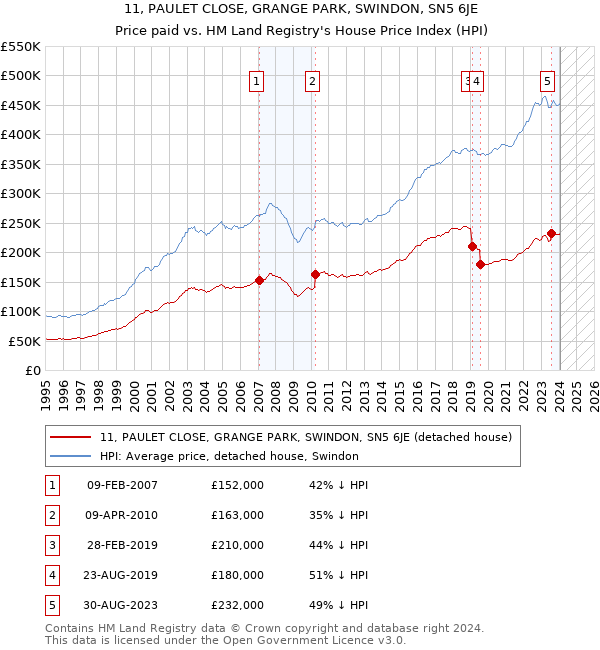11, PAULET CLOSE, GRANGE PARK, SWINDON, SN5 6JE: Price paid vs HM Land Registry's House Price Index