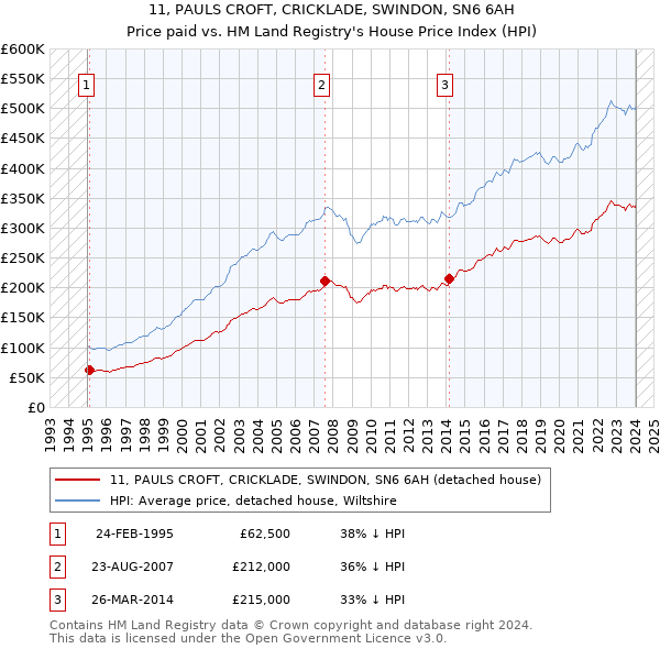11, PAULS CROFT, CRICKLADE, SWINDON, SN6 6AH: Price paid vs HM Land Registry's House Price Index