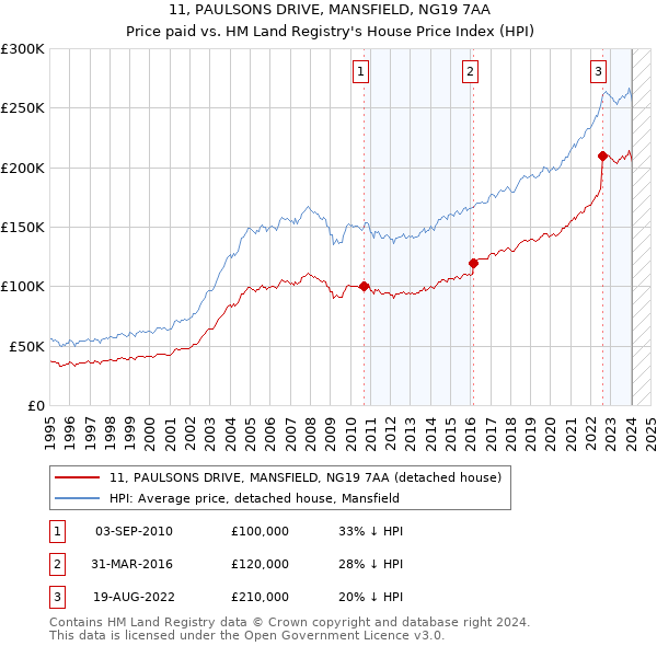 11, PAULSONS DRIVE, MANSFIELD, NG19 7AA: Price paid vs HM Land Registry's House Price Index