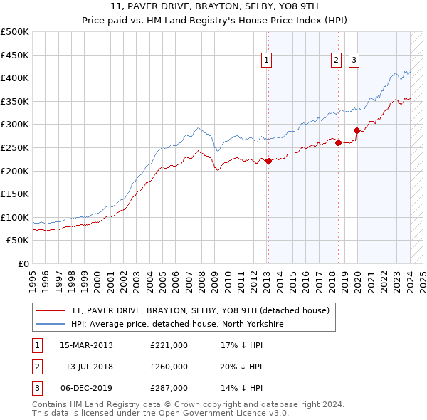 11, PAVER DRIVE, BRAYTON, SELBY, YO8 9TH: Price paid vs HM Land Registry's House Price Index