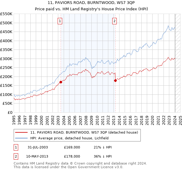 11, PAVIORS ROAD, BURNTWOOD, WS7 3QP: Price paid vs HM Land Registry's House Price Index