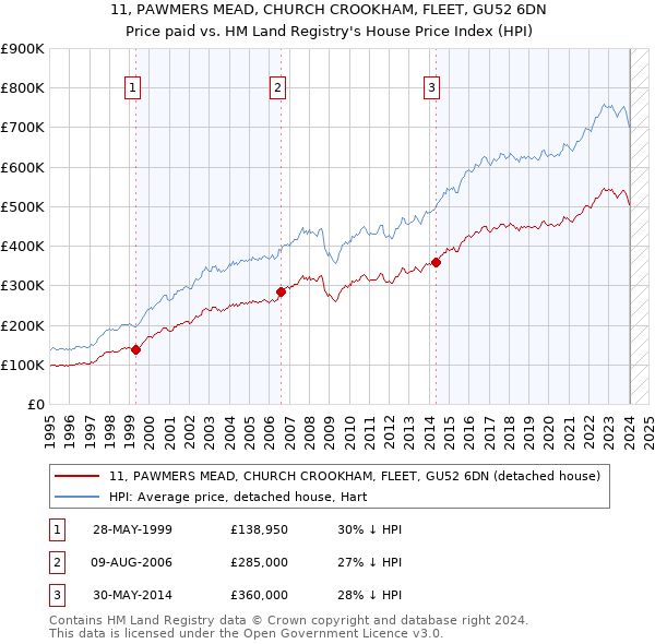 11, PAWMERS MEAD, CHURCH CROOKHAM, FLEET, GU52 6DN: Price paid vs HM Land Registry's House Price Index