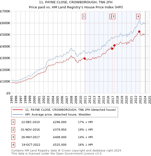 11, PAYNE CLOSE, CROWBOROUGH, TN6 2FH: Price paid vs HM Land Registry's House Price Index