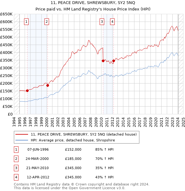 11, PEACE DRIVE, SHREWSBURY, SY2 5NQ: Price paid vs HM Land Registry's House Price Index