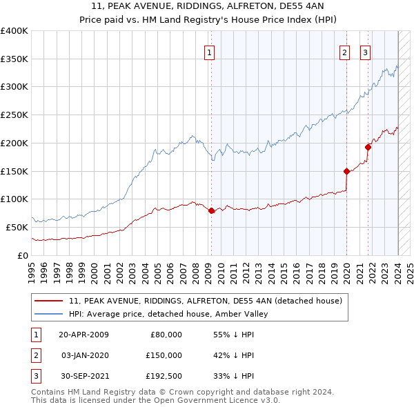 11, PEAK AVENUE, RIDDINGS, ALFRETON, DE55 4AN: Price paid vs HM Land Registry's House Price Index
