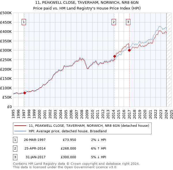 11, PEAKWELL CLOSE, TAVERHAM, NORWICH, NR8 6GN: Price paid vs HM Land Registry's House Price Index